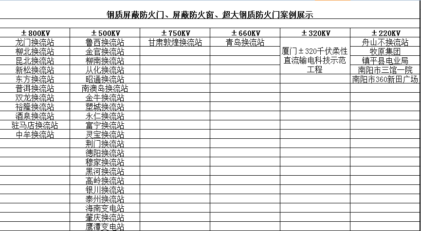 鋼質(zhì)屏蔽防火門、屏蔽防火窗、超大鋼質(zhì)防火門案例展示